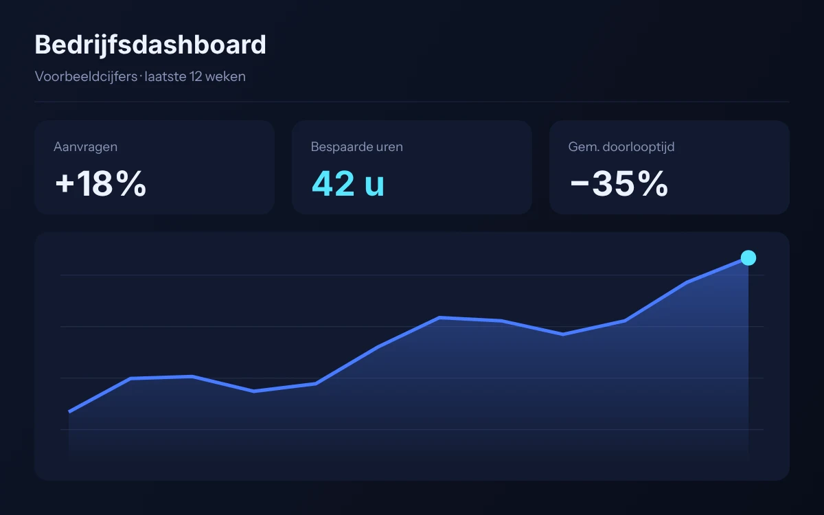 Voorbeeldscherm van een intern dashboard